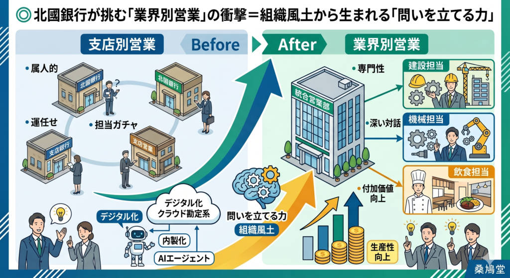 ◎北國銀行が挑む「業界別営業」の衝撃＝組織風土から生まれる「問いを立てる力」